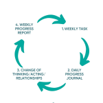 Grow Progress  & Reflection Journal